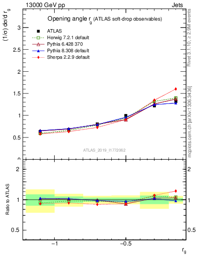 Plot of softdrop.rg in 13000 GeV pp collisions