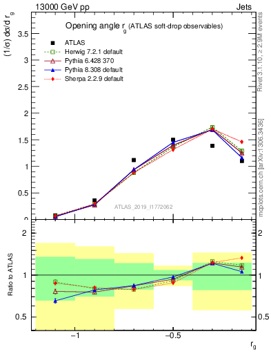 Plot of softdrop.rg in 13000 GeV pp collisions