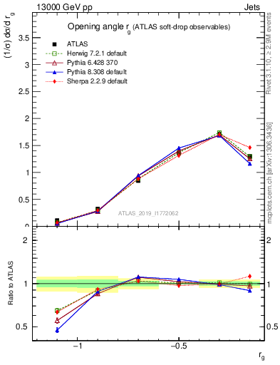 Plot of softdrop.rg in 13000 GeV pp collisions