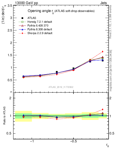 Plot of softdrop.rg in 13000 GeV pp collisions