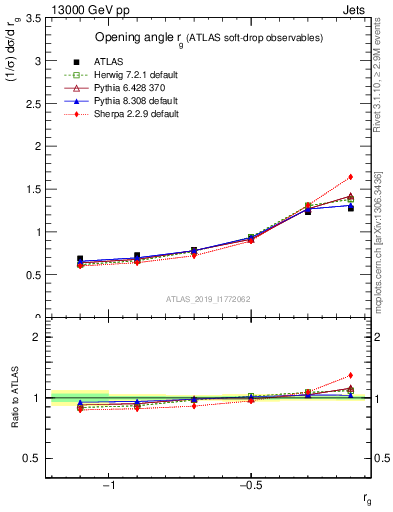 Plot of softdrop.rg in 13000 GeV pp collisions