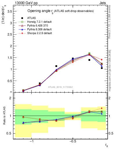 Plot of softdrop.rg in 13000 GeV pp collisions