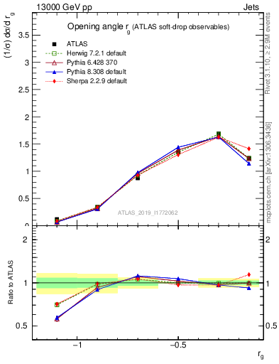 Plot of softdrop.rg in 13000 GeV pp collisions