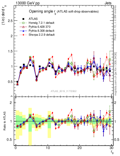 Plot of softdrop.rg in 13000 GeV pp collisions