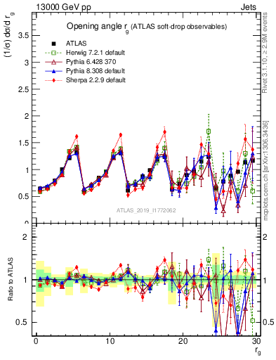 Plot of softdrop.rg in 13000 GeV pp collisions