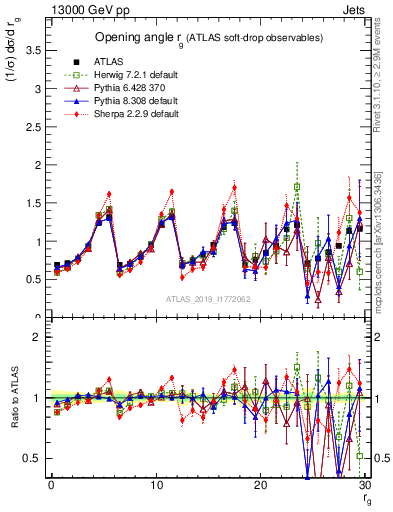 Plot of softdrop.rg in 13000 GeV pp collisions