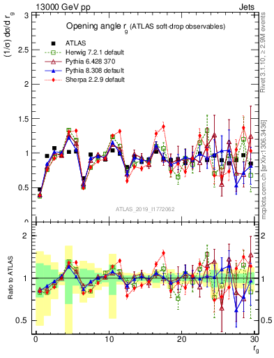 Plot of softdrop.rg in 13000 GeV pp collisions