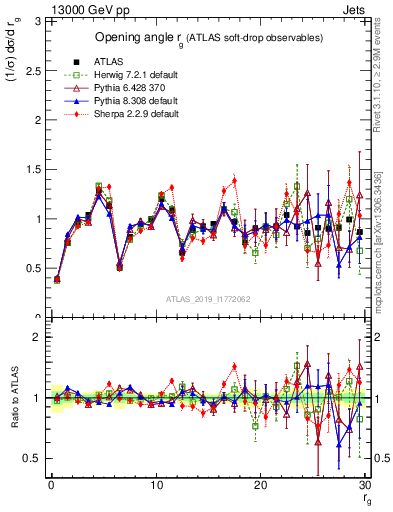 Plot of softdrop.rg in 13000 GeV pp collisions