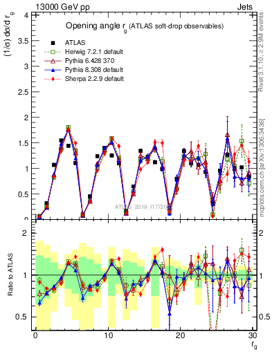 Plot of softdrop.rg in 13000 GeV pp collisions