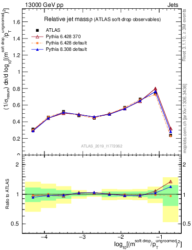 Plot of softdrop.rho in 13000 GeV pp collisions