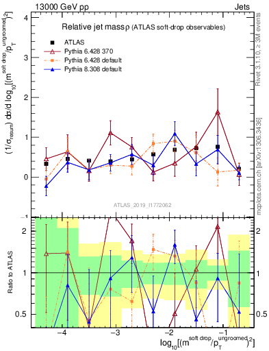 Plot of softdrop.rho in 13000 GeV pp collisions