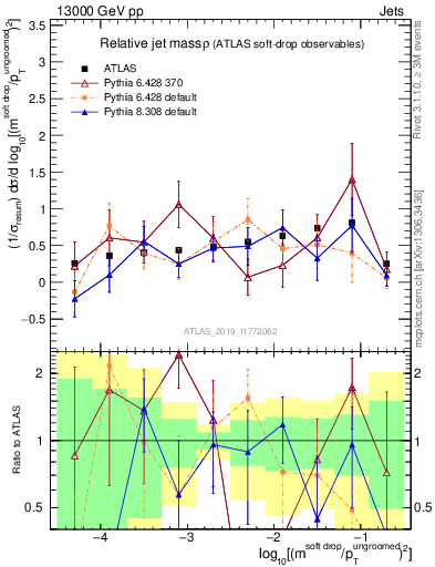 Plot of softdrop.rho in 13000 GeV pp collisions