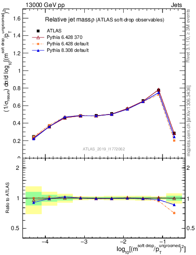 Plot of softdrop.rho in 13000 GeV pp collisions