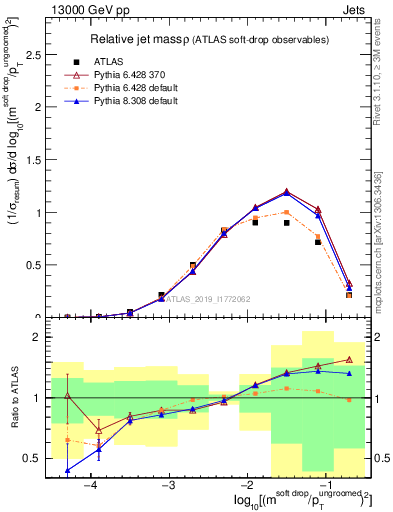 Plot of softdrop.rho in 13000 GeV pp collisions