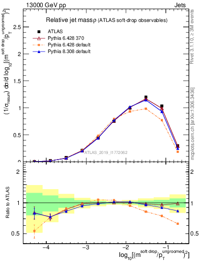 Plot of softdrop.rho in 13000 GeV pp collisions