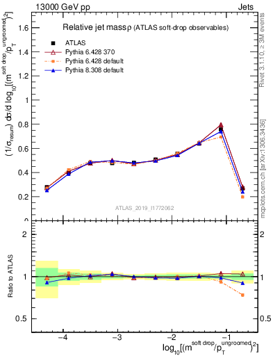 Plot of softdrop.rho in 13000 GeV pp collisions