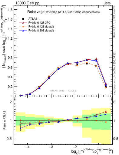 Plot of softdrop.rho in 13000 GeV pp collisions