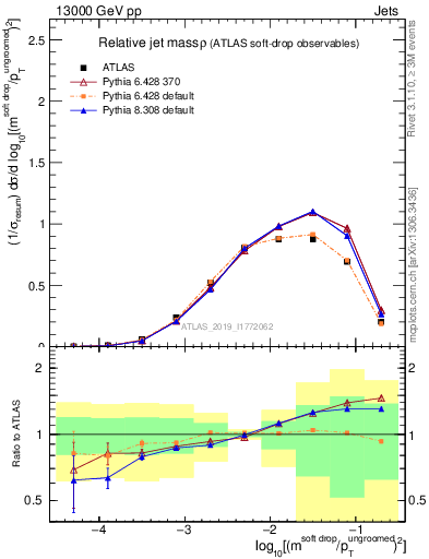 Plot of softdrop.rho in 13000 GeV pp collisions