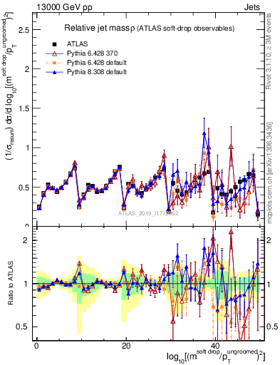 Plot of softdrop.rho in 13000 GeV pp collisions