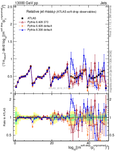 Plot of softdrop.rho in 13000 GeV pp collisions