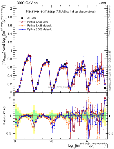 Plot of softdrop.rho in 13000 GeV pp collisions