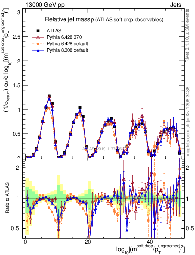 Plot of softdrop.rho in 13000 GeV pp collisions