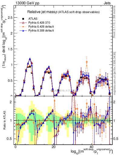 Plot of softdrop.rho in 13000 GeV pp collisions