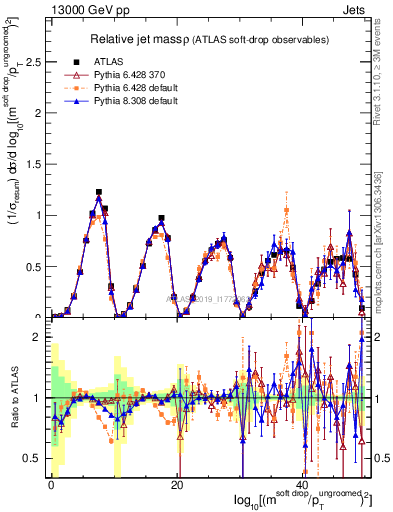 Plot of softdrop.rho in 13000 GeV pp collisions