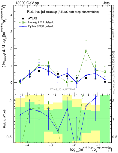 Plot of softdrop.rho in 13000 GeV pp collisions