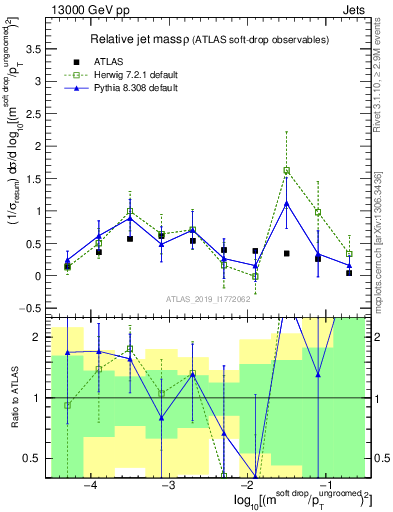 Plot of softdrop.rho in 13000 GeV pp collisions