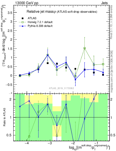 Plot of softdrop.rho in 13000 GeV pp collisions