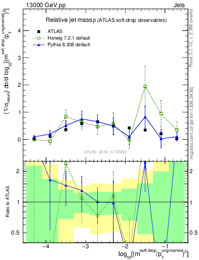 Plot of softdrop.rho in 13000 GeV pp collisions