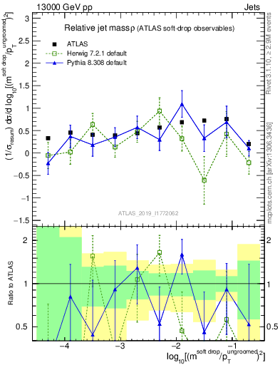 Plot of softdrop.rho in 13000 GeV pp collisions