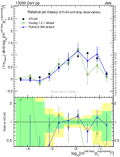 Plot of softdrop.rho in 13000 GeV pp collisions