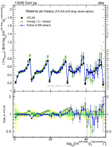 Plot of softdrop.rho in 13000 GeV pp collisions