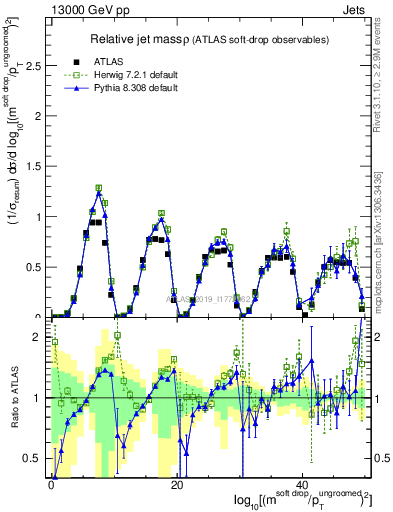 Plot of softdrop.rho in 13000 GeV pp collisions