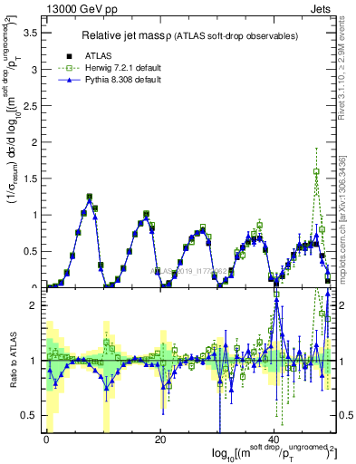 Plot of softdrop.rho in 13000 GeV pp collisions