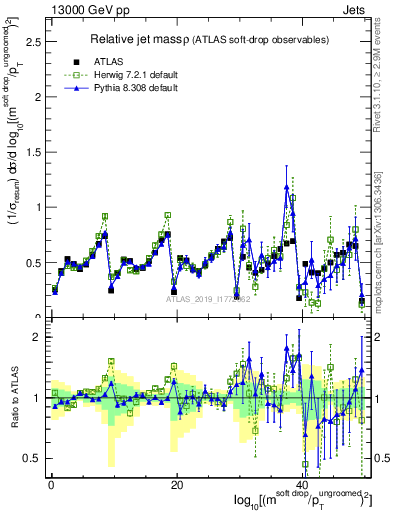 Plot of softdrop.rho in 13000 GeV pp collisions