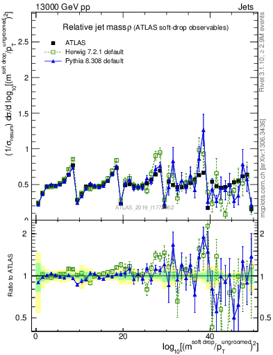 Plot of softdrop.rho in 13000 GeV pp collisions