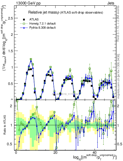 Plot of softdrop.rho in 13000 GeV pp collisions