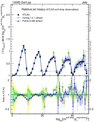 Plot of softdrop.rho in 13000 GeV pp collisions