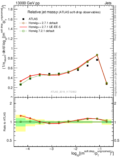 Plot of softdrop.rho in 13000 GeV pp collisions