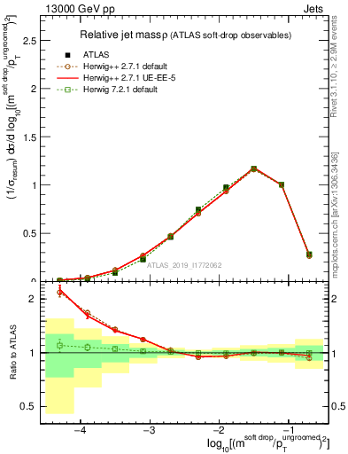 Plot of softdrop.rho in 13000 GeV pp collisions