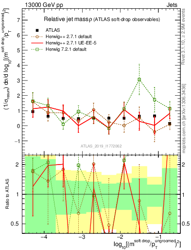 Plot of softdrop.rho in 13000 GeV pp collisions