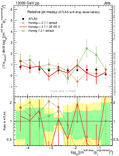 Plot of softdrop.rho in 13000 GeV pp collisions