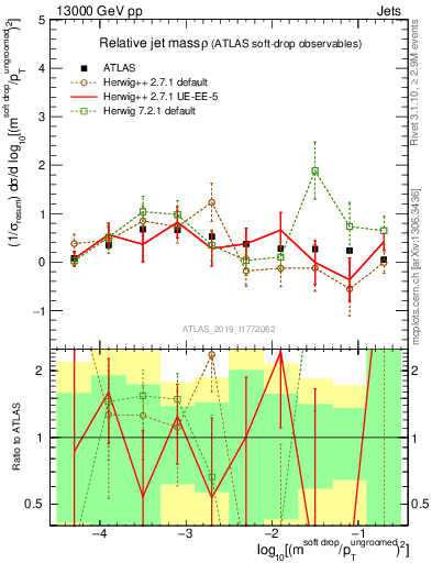 Plot of softdrop.rho in 13000 GeV pp collisions