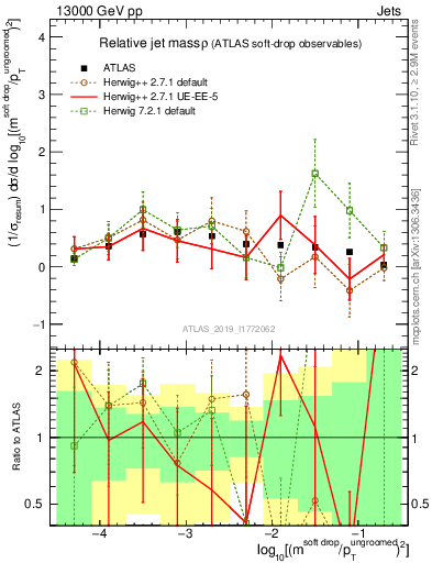 Plot of softdrop.rho in 13000 GeV pp collisions