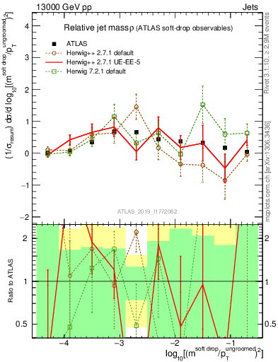 Plot of softdrop.rho in 13000 GeV pp collisions