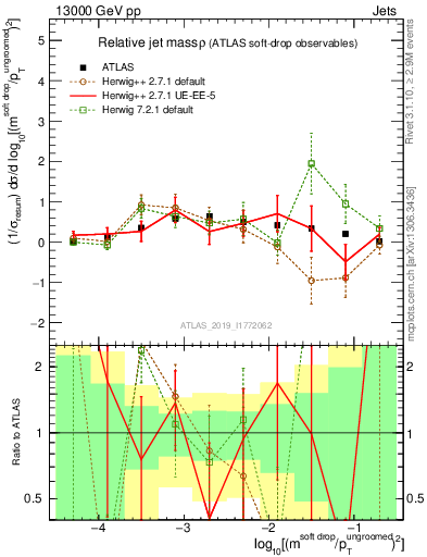 Plot of softdrop.rho in 13000 GeV pp collisions