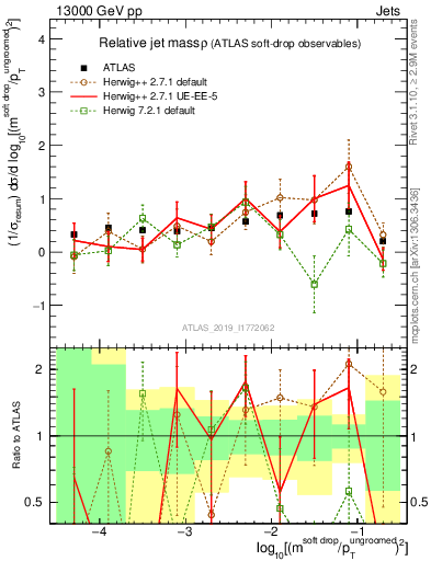 Plot of softdrop.rho in 13000 GeV pp collisions